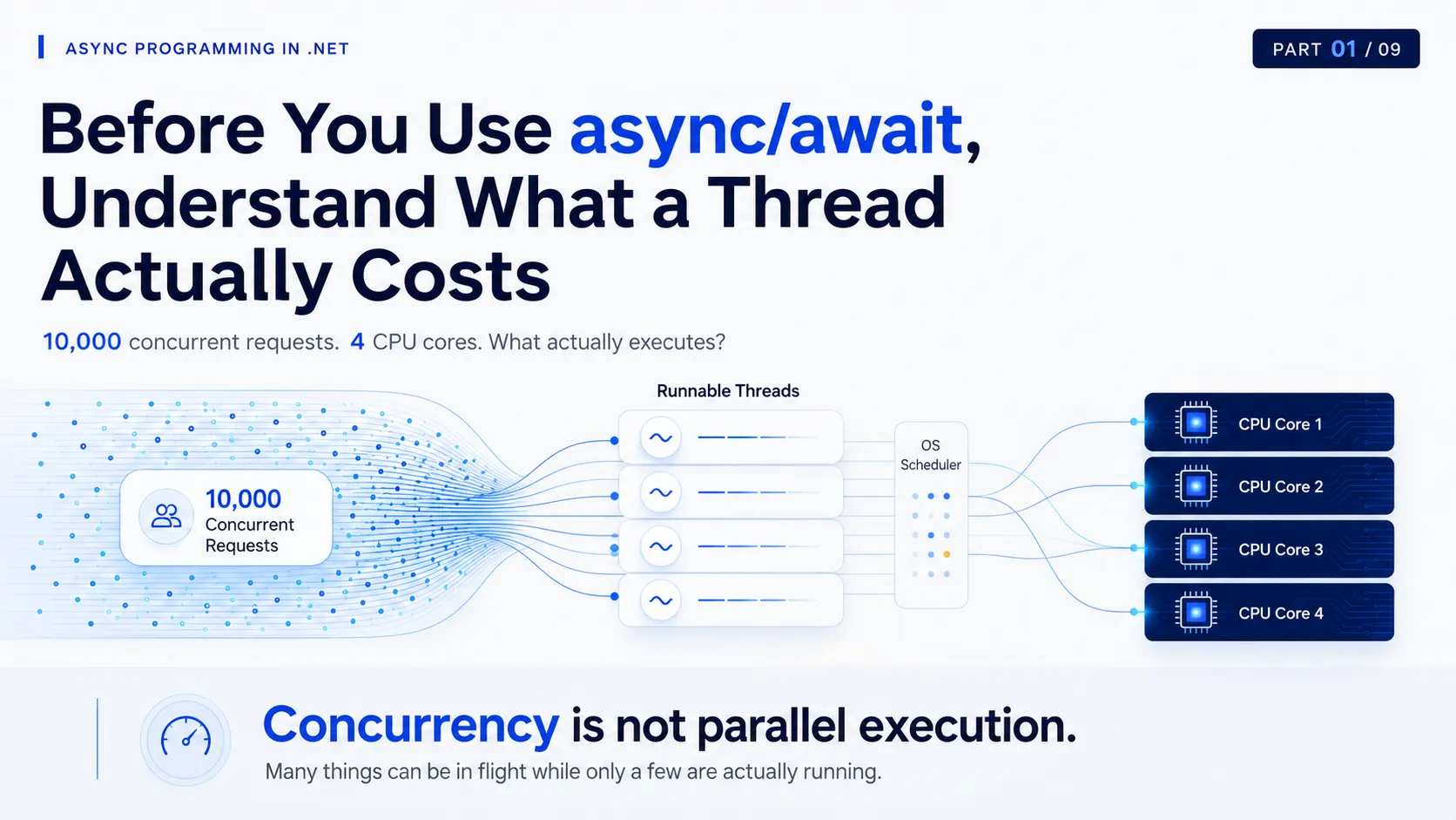 Before You Use async/await, Understand What a Thread Actually Costs