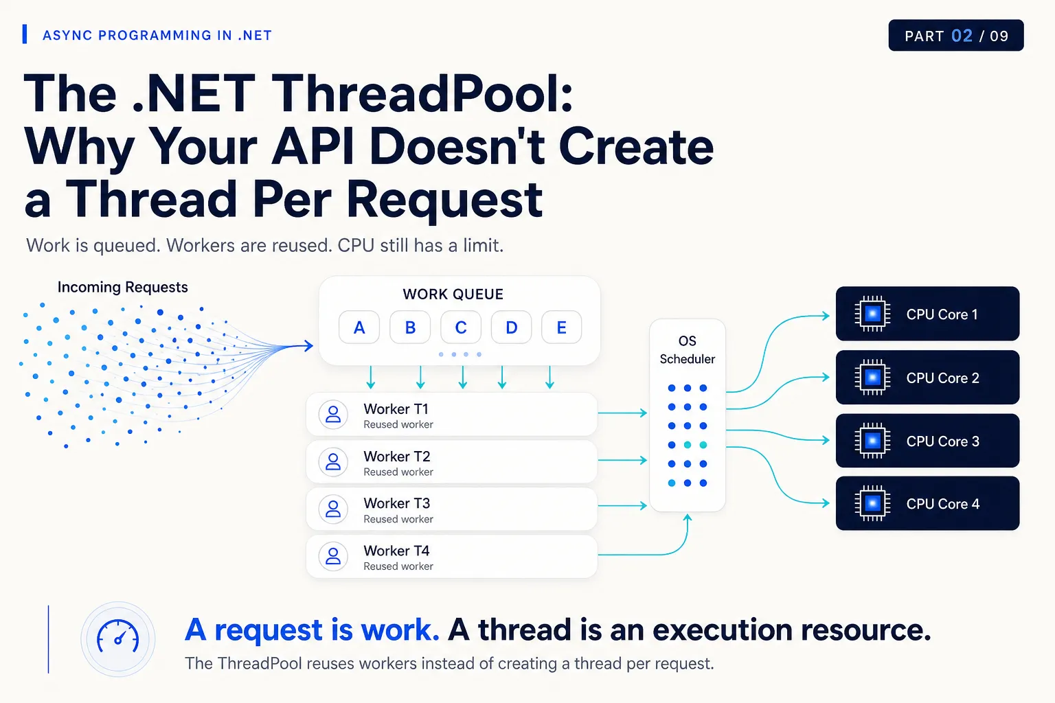 The .NET ThreadPool: Why Your API Doesn't Create a Thread Per Request