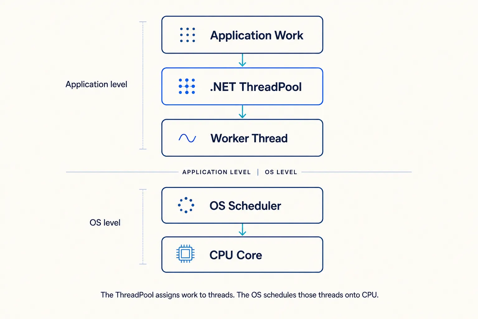 Execution model showing application work flowing through the .NET ThreadPool to worker threads and CPU cores