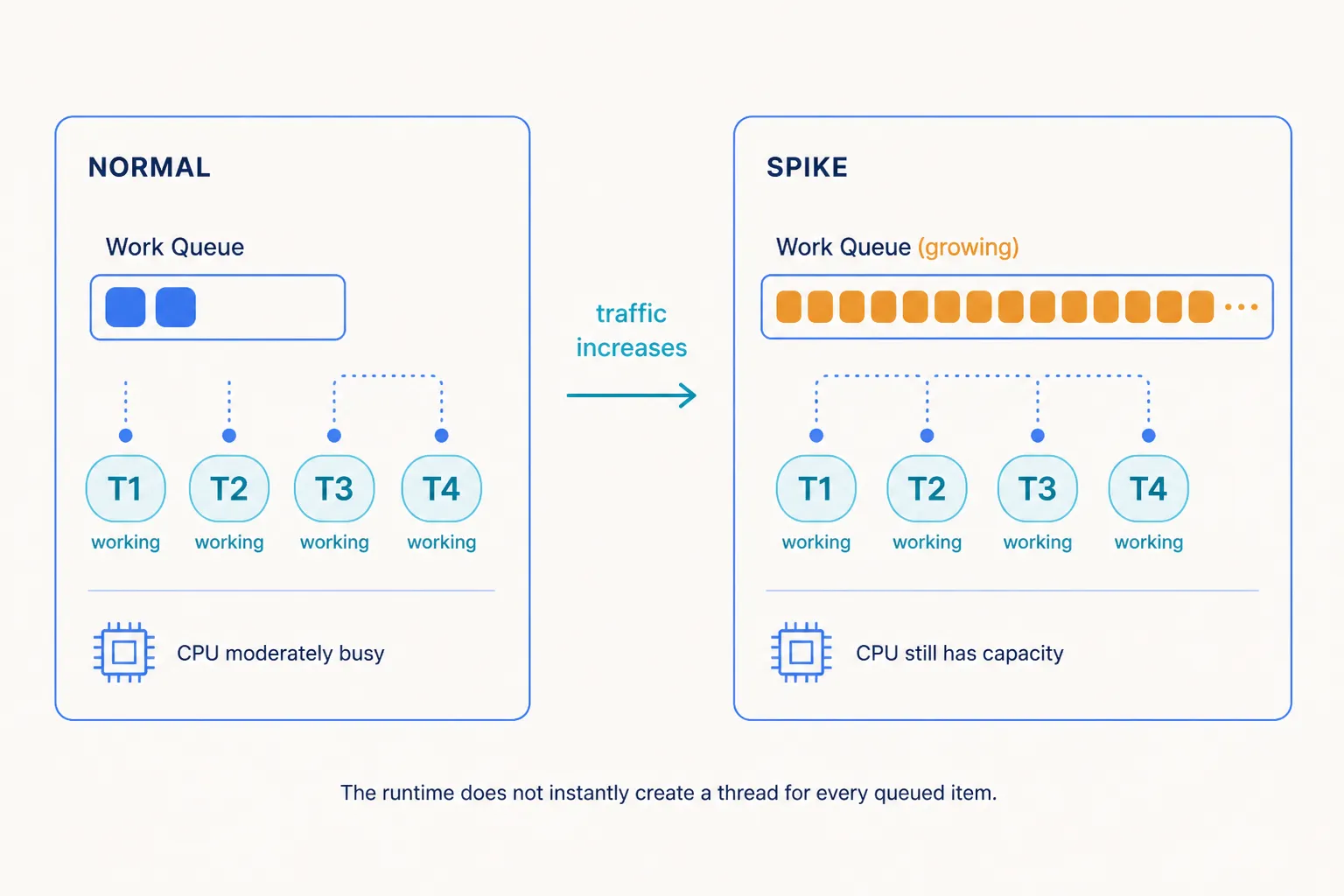 ThreadPool traffic spike showing queued work growing while the runtime adapts worker capacity