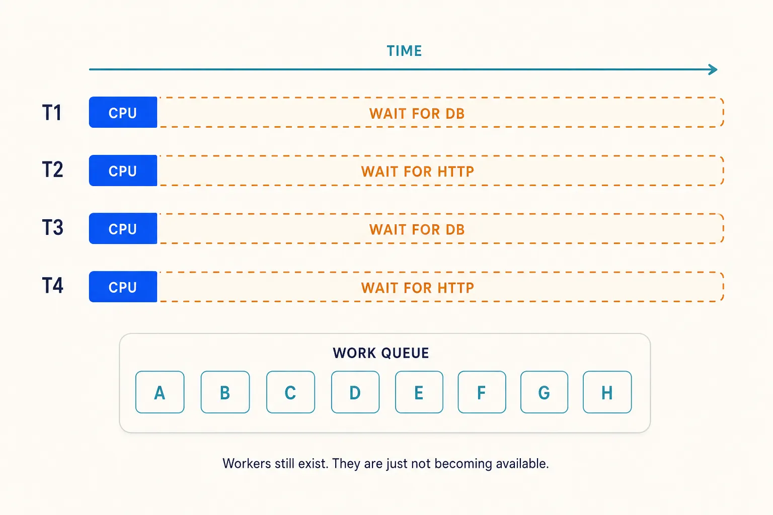 Timeline showing ThreadPool workers becoming blocked while pending work waits in the queue