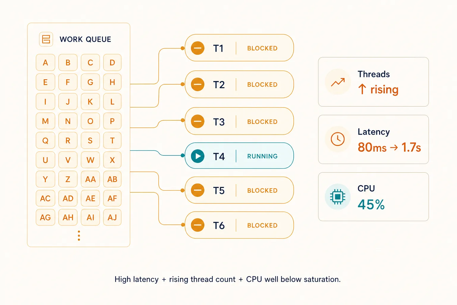 ThreadPool starvation showing blocked workers, growing queue, rising thread count and increasing latency