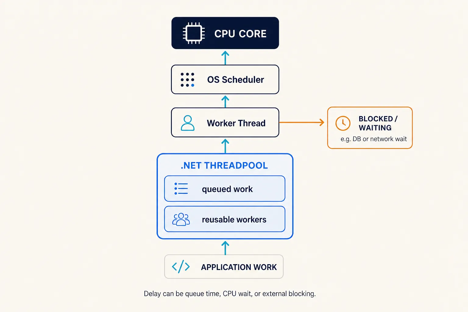 Final ThreadPool mental model showing queued work, reusable workers, the OS scheduler and blocked workers