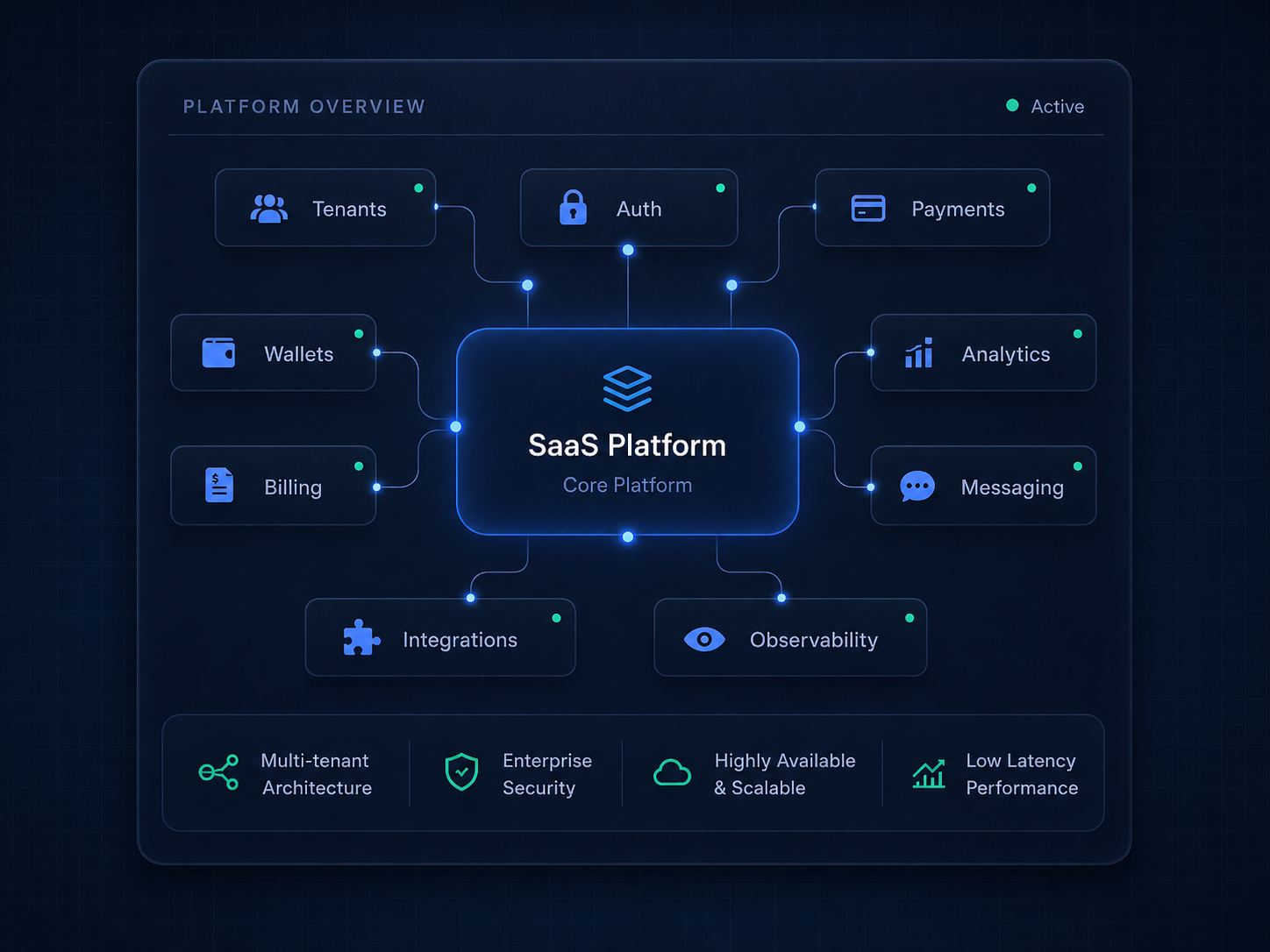 SaaS platform architecture overview